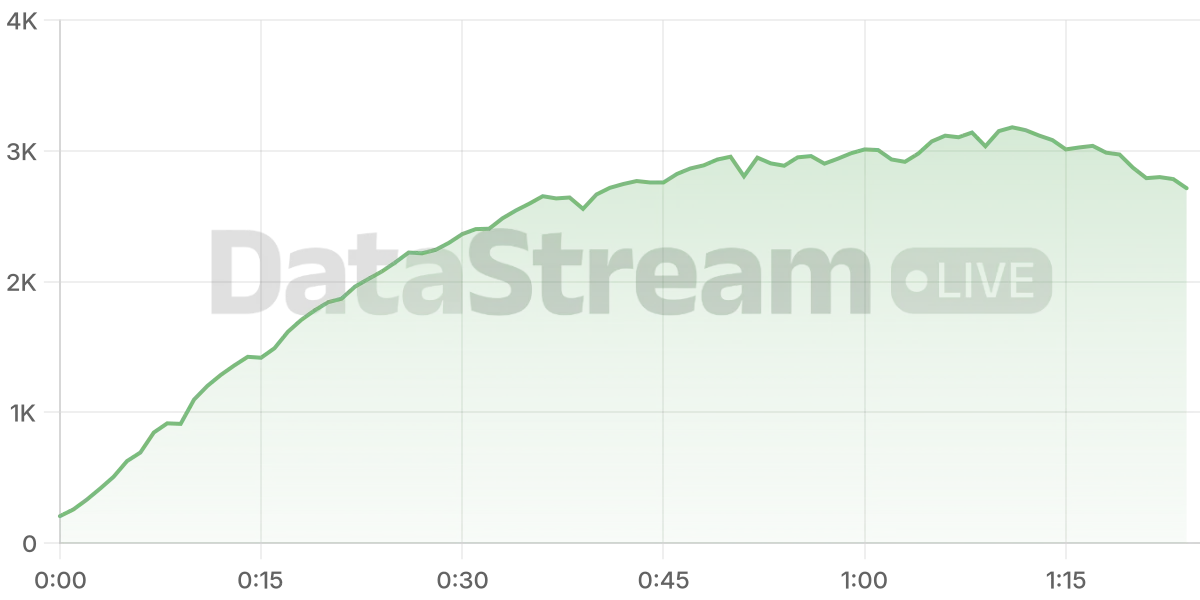 Grafico de conectados del stream