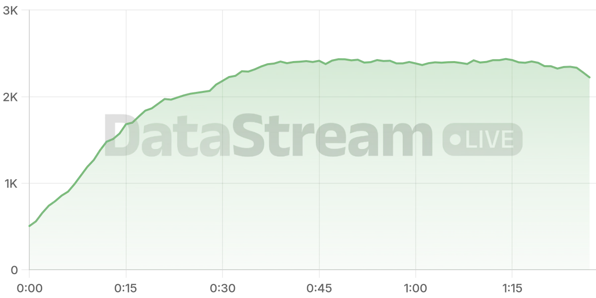 Grafico de conectados del stream