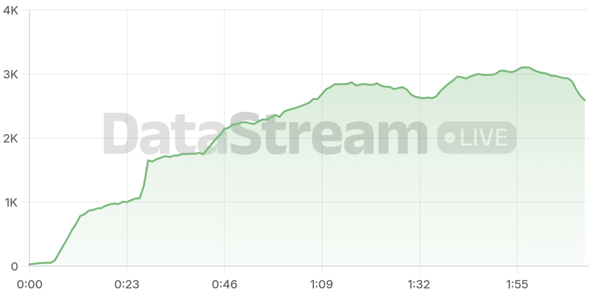Grafico de conectados del stream