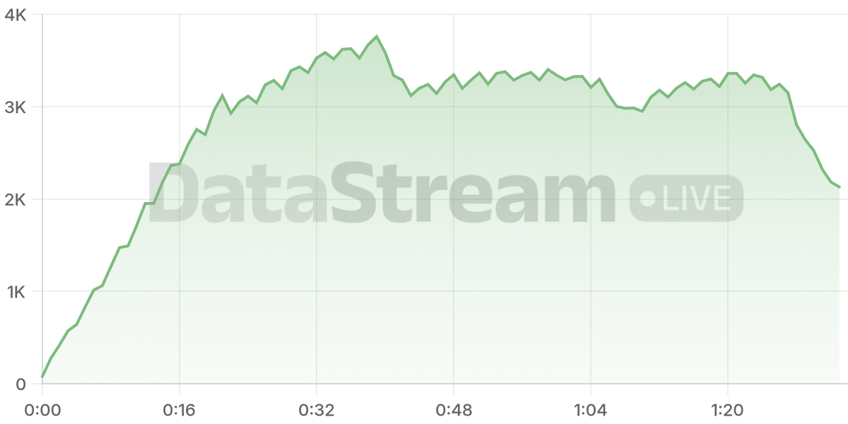 Grafico de conectados del stream