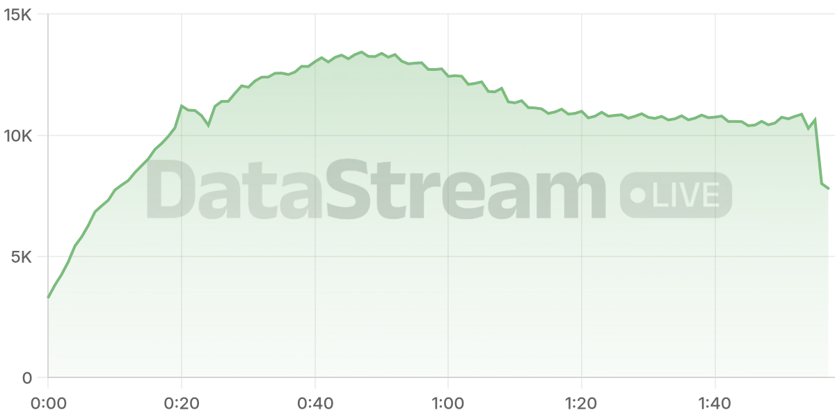 Grafico de conectados del stream