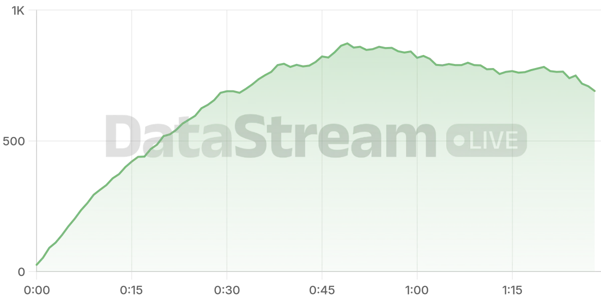 Grafico de conectados del stream