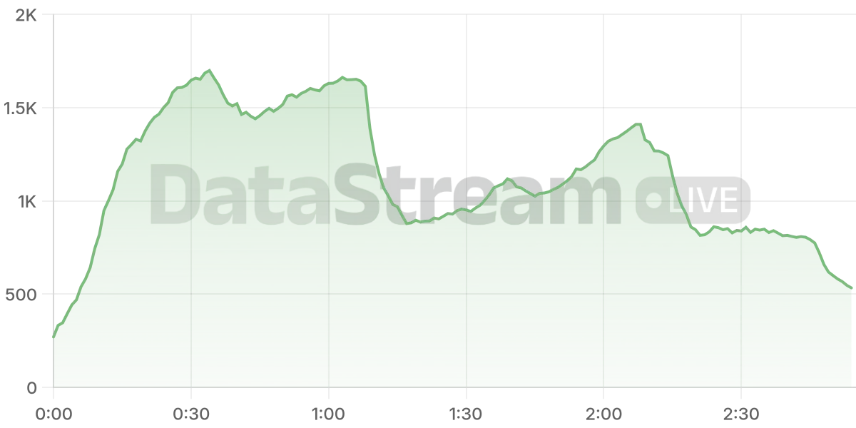 Grafico de conectados del stream