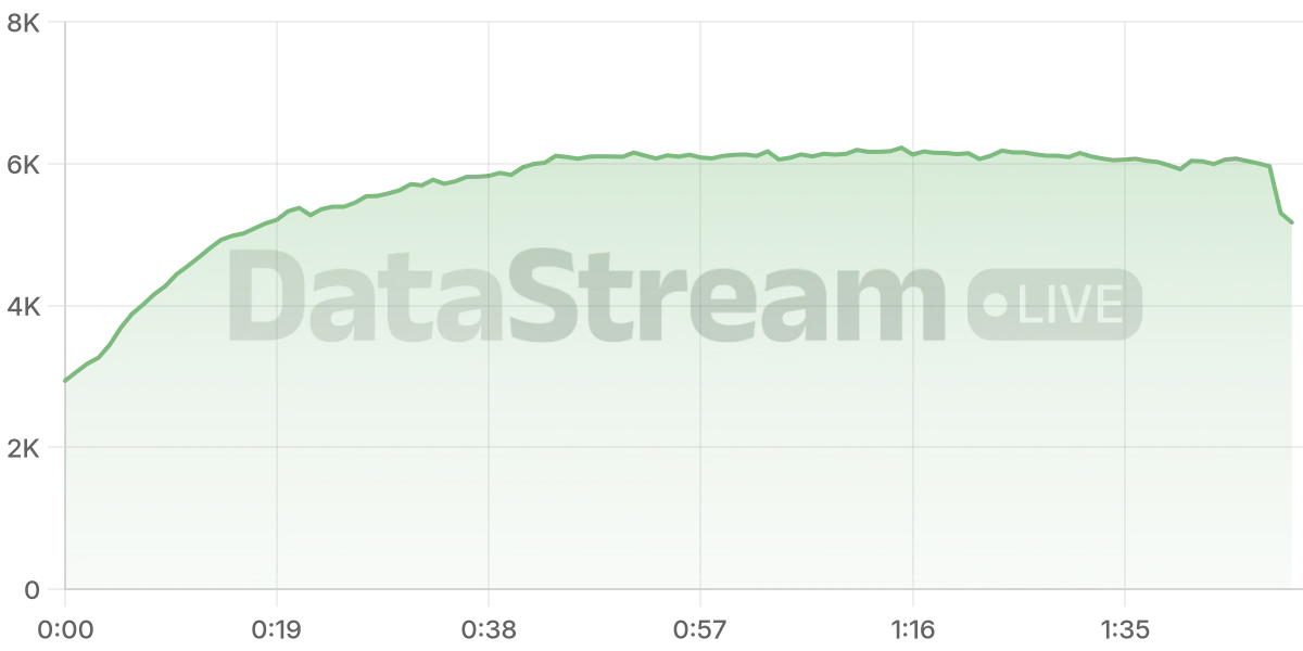Grafico de conectados del stream