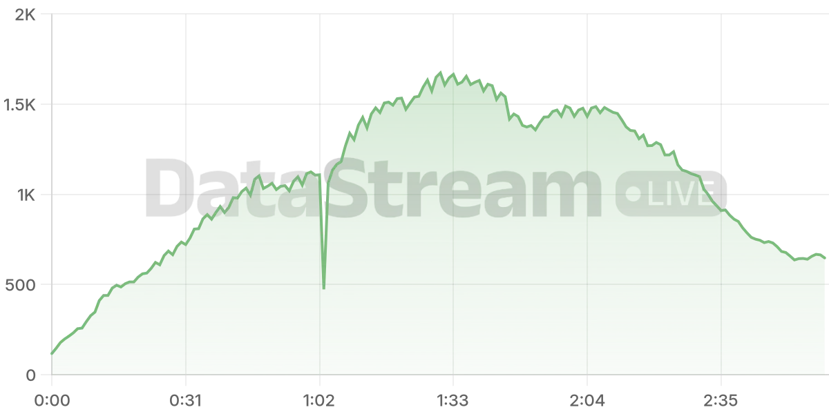 Grafico de conectados del stream
