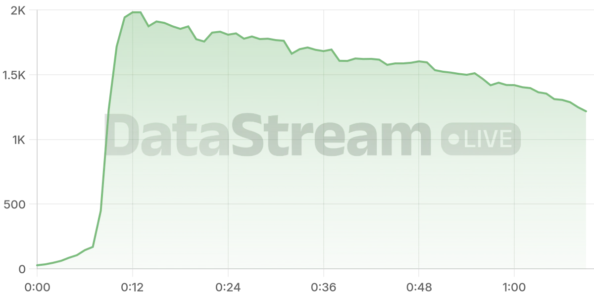Grafico de conectados del stream