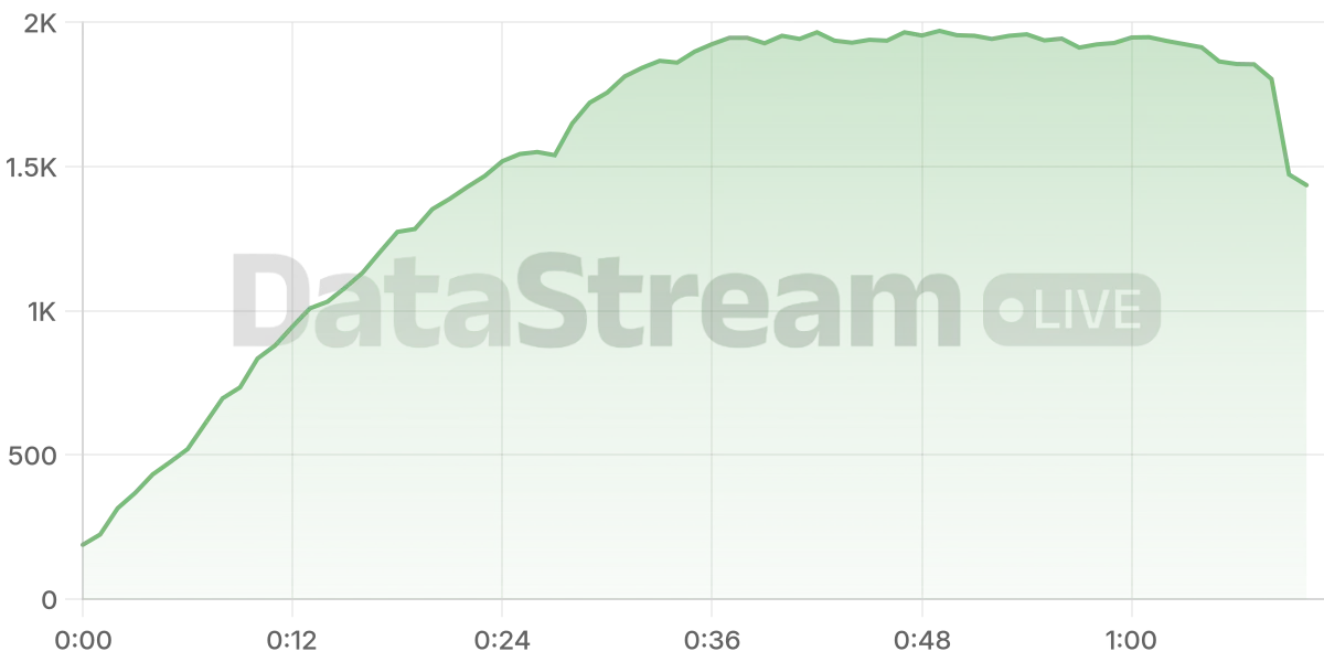 Grafico de conectados del stream
