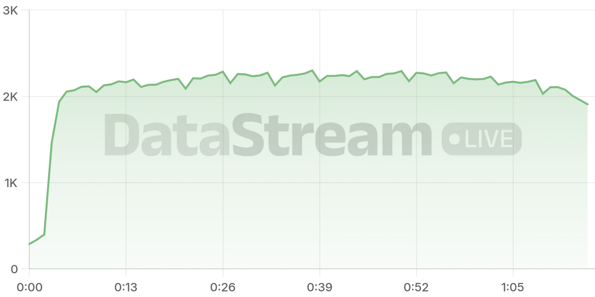 Grafico de conectados del stream