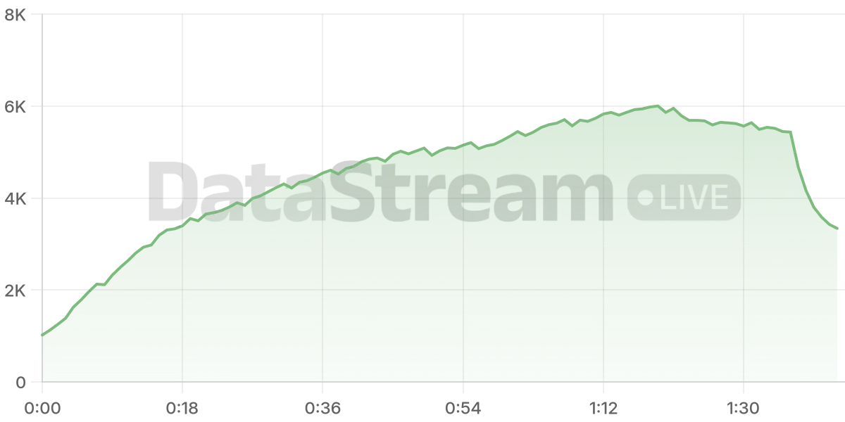 Grafico de conectados del stream