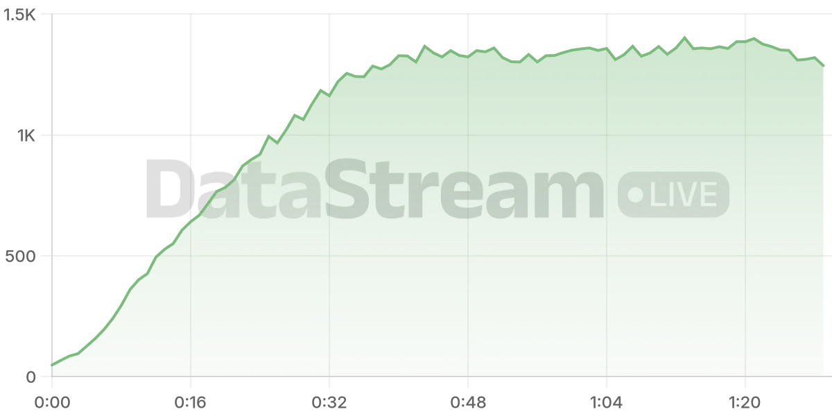 Grafico de conectados del stream
