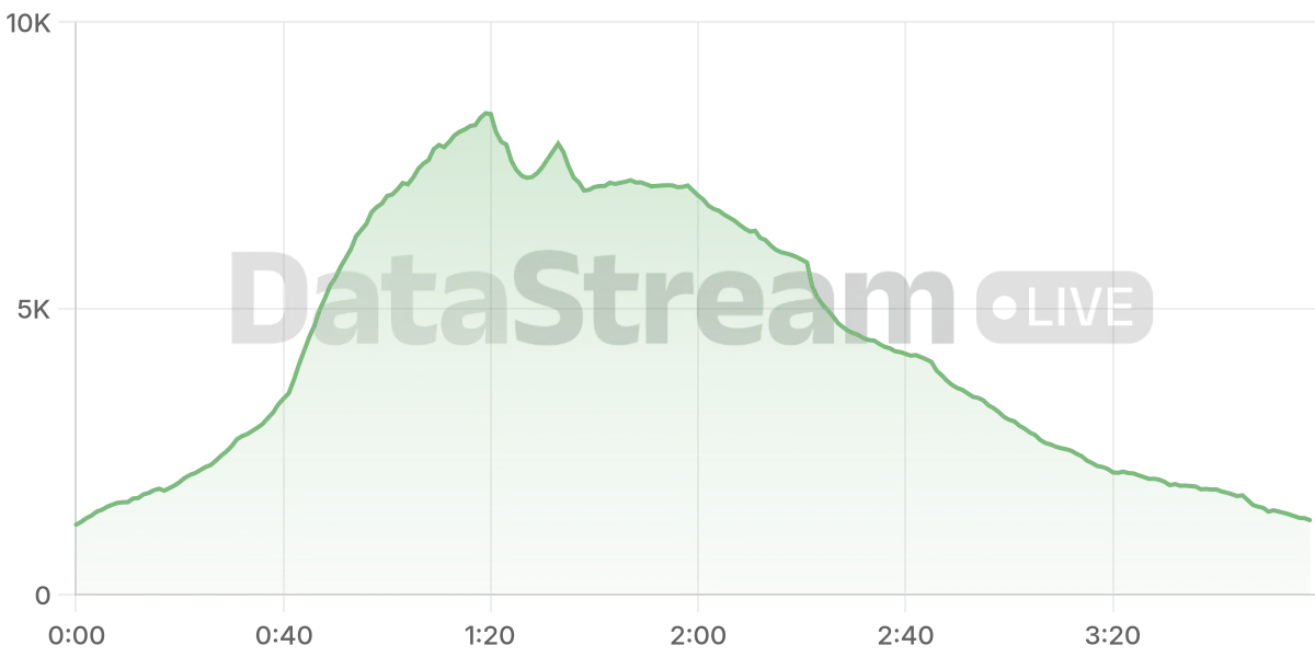 Grafico de conectados del stream