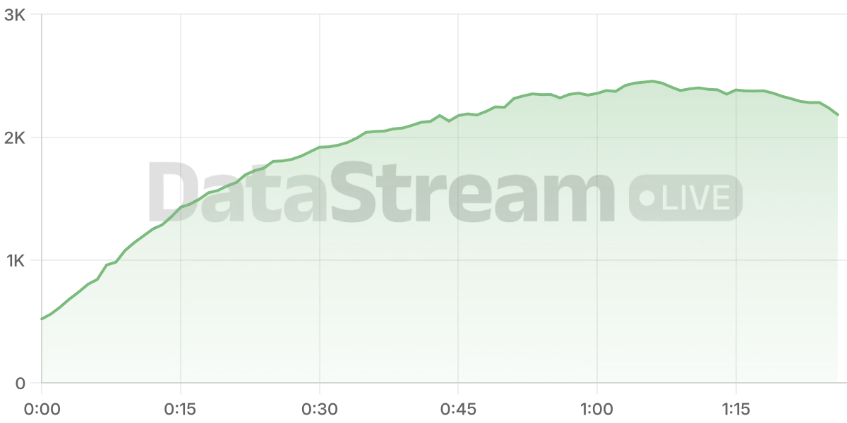 Grafico de conectados del stream