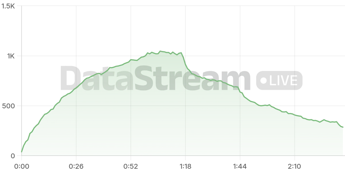 Grafico de conectados del stream