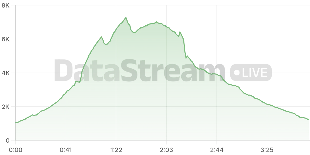 Grafico de conectados del stream