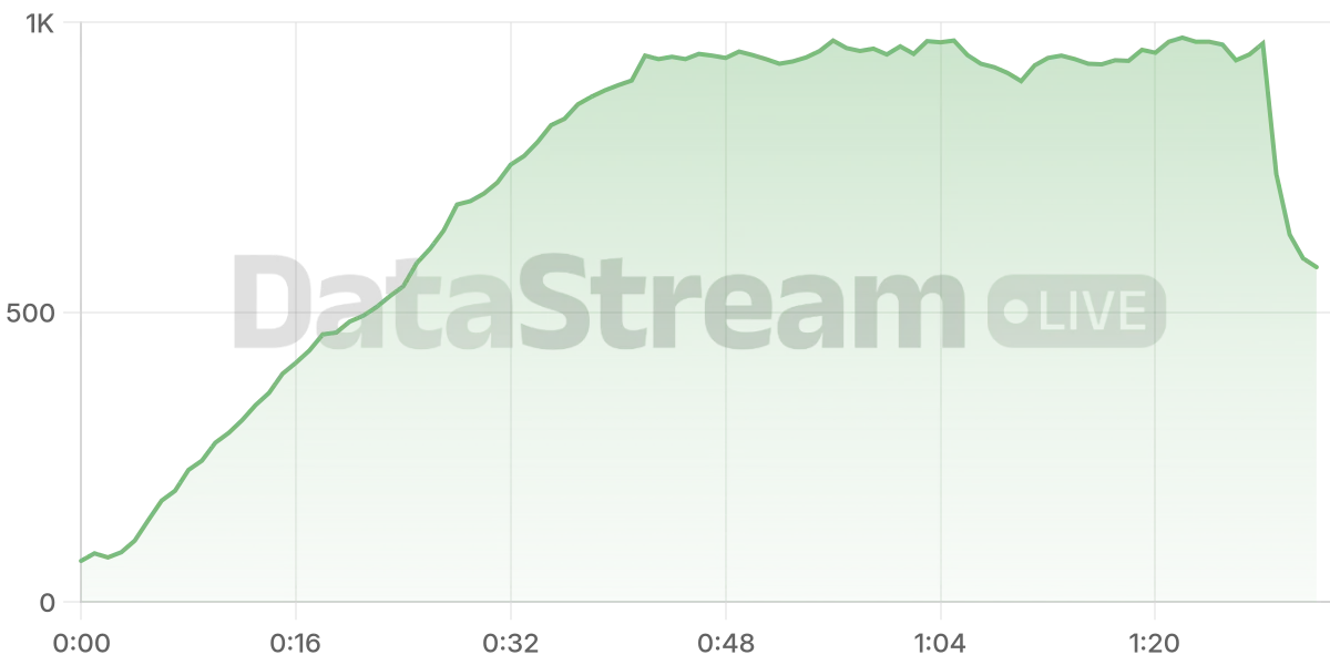 Grafico de conectados del stream