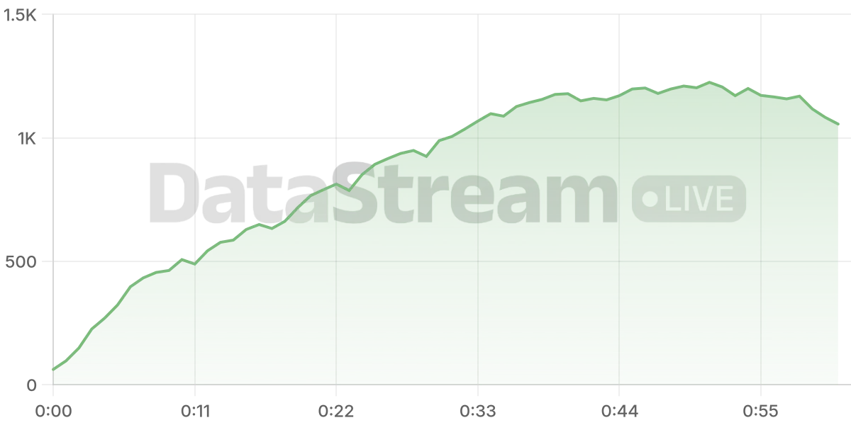 Grafico de conectados del stream
