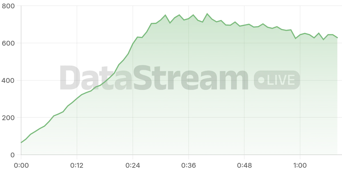 Grafico de conectados del stream