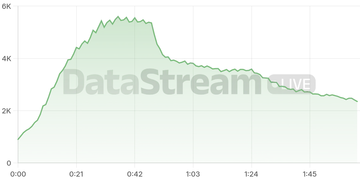 Grafico de conectados del stream