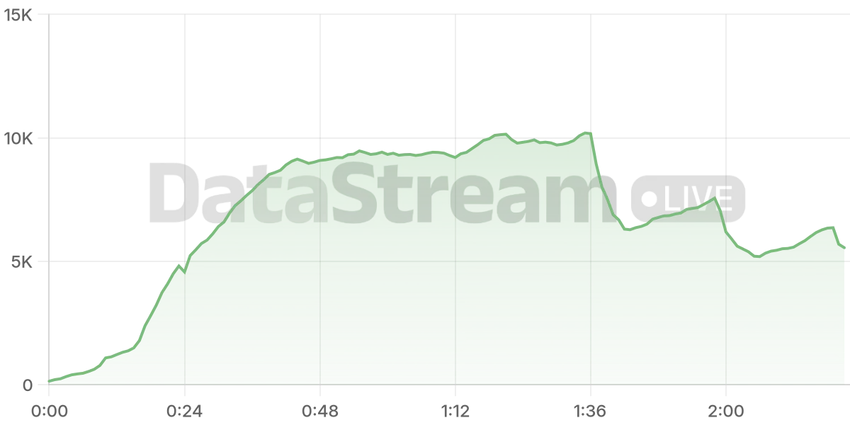Grafico de conectados del stream