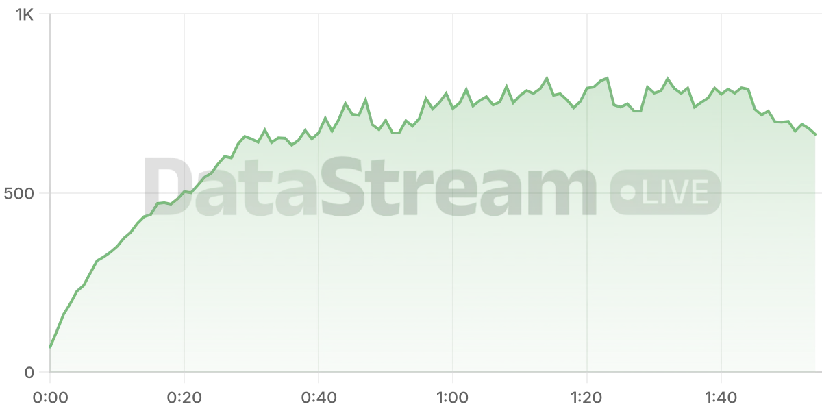 Grafico de conectados del stream