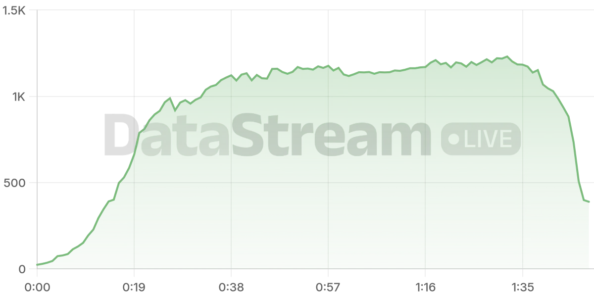 Grafico de conectados del stream
