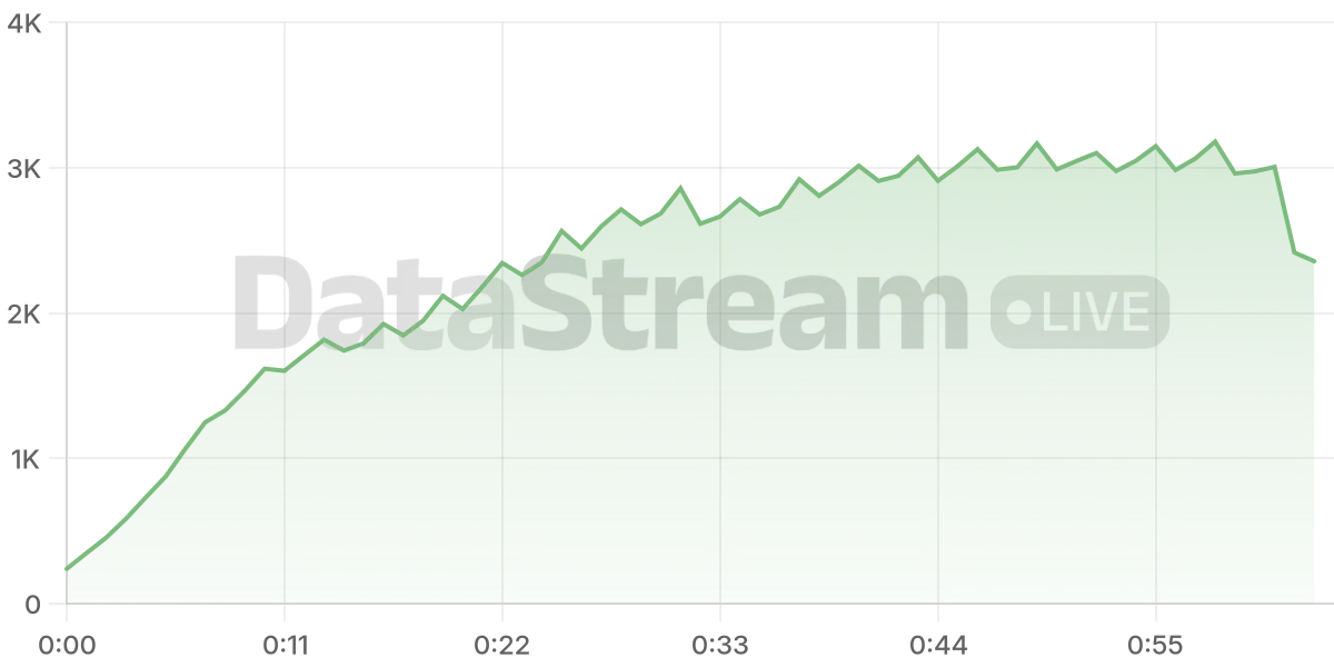 Grafico de conectados del stream