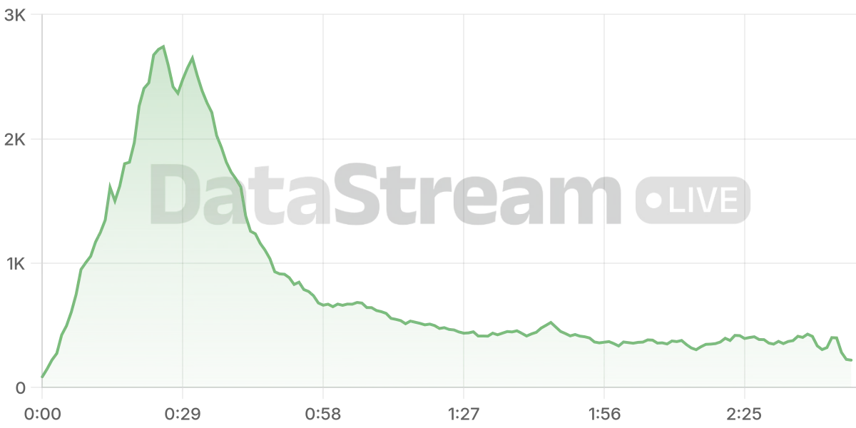 Grafico de conectados del stream