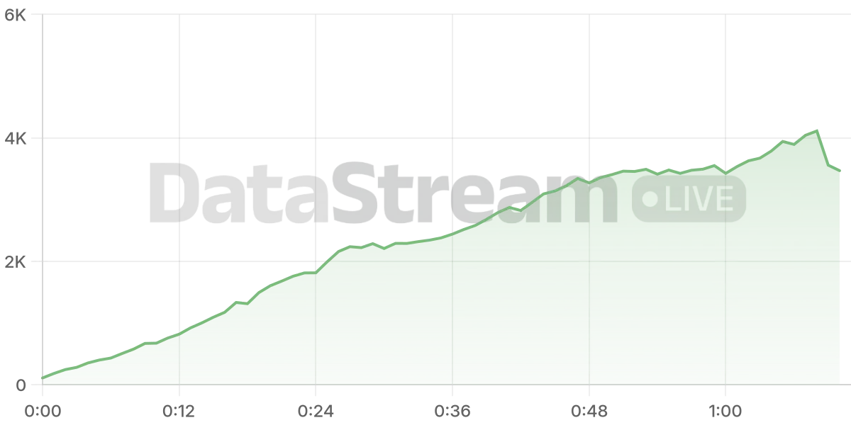 Grafico de conectados del stream