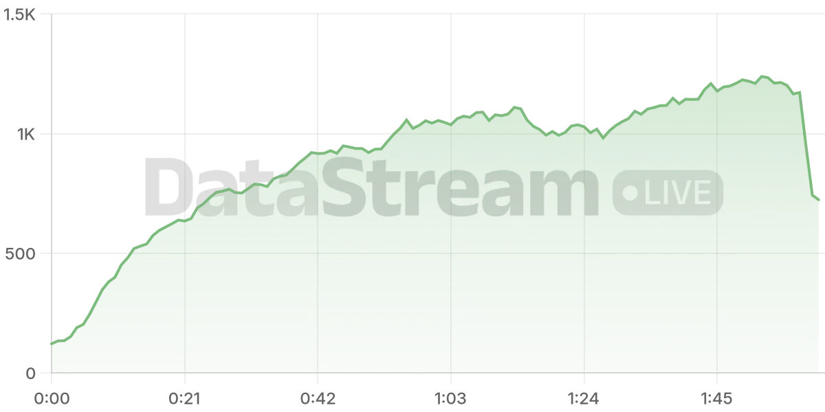 Grafico de conectados del stream