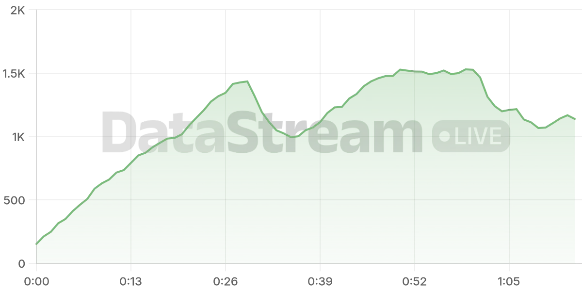 Grafico de conectados del stream