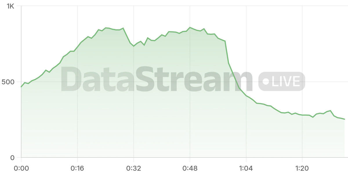Grafico de conectados del stream