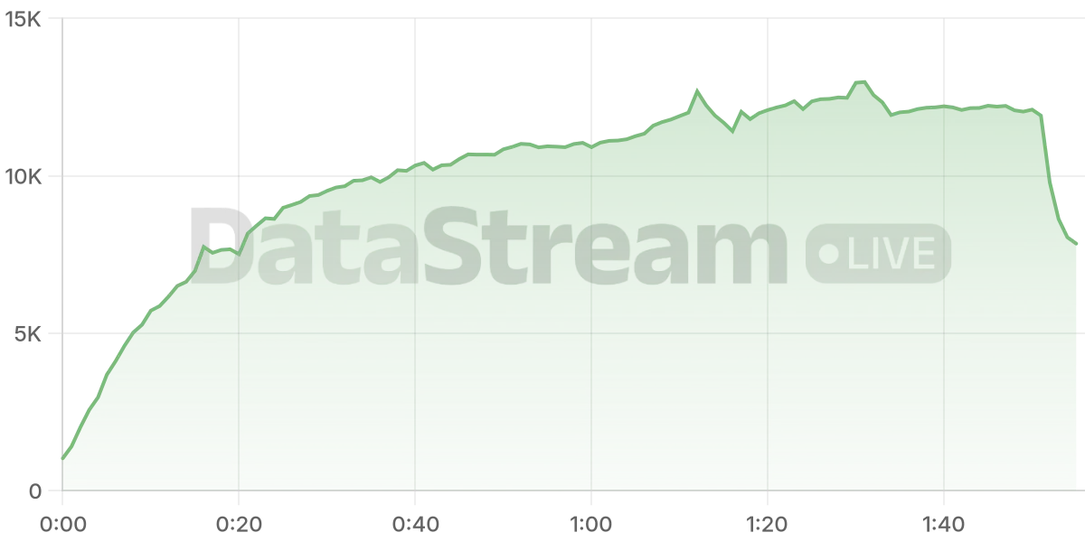 Grafico de conectados del stream