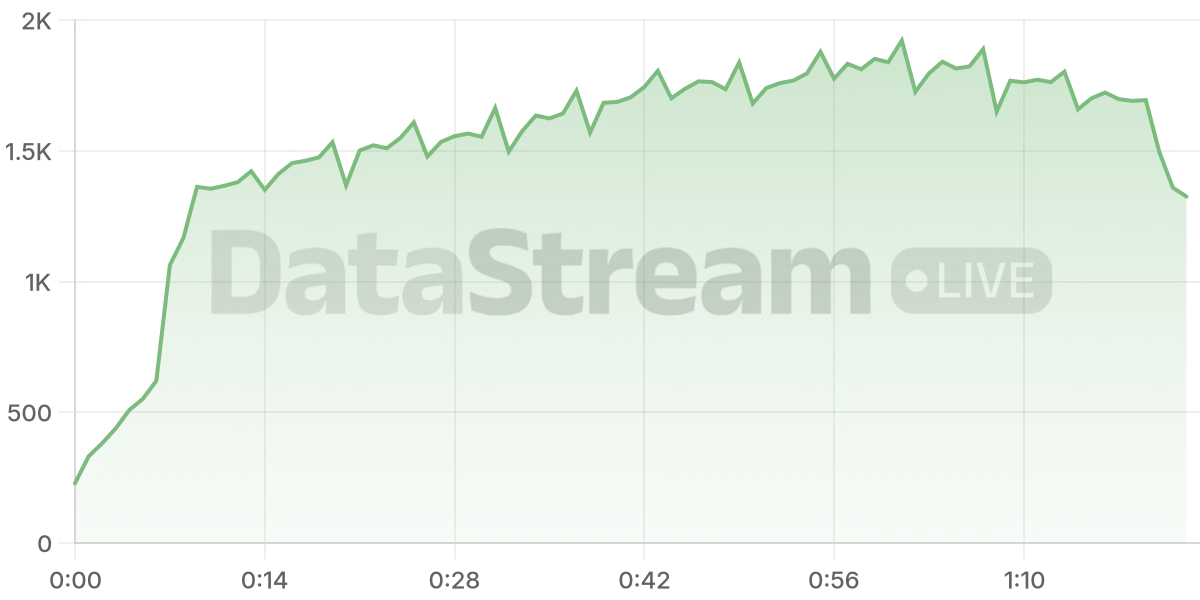 Grafico de conectados del stream