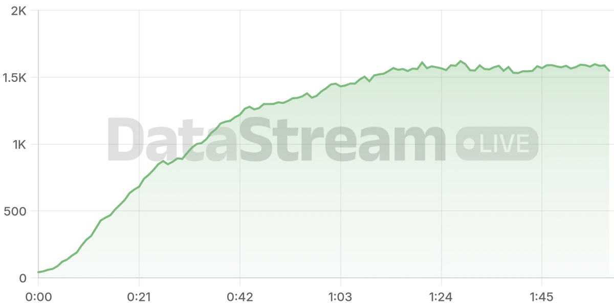 Grafico de conectados del stream