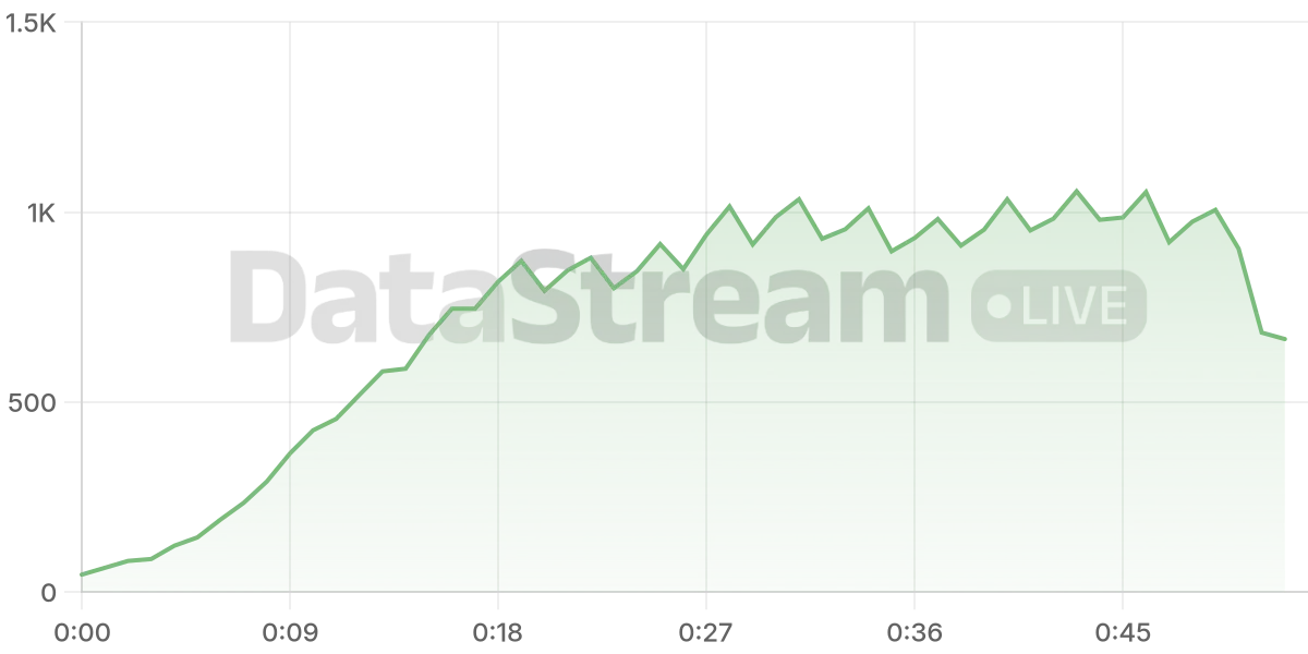 Grafico de conectados del stream