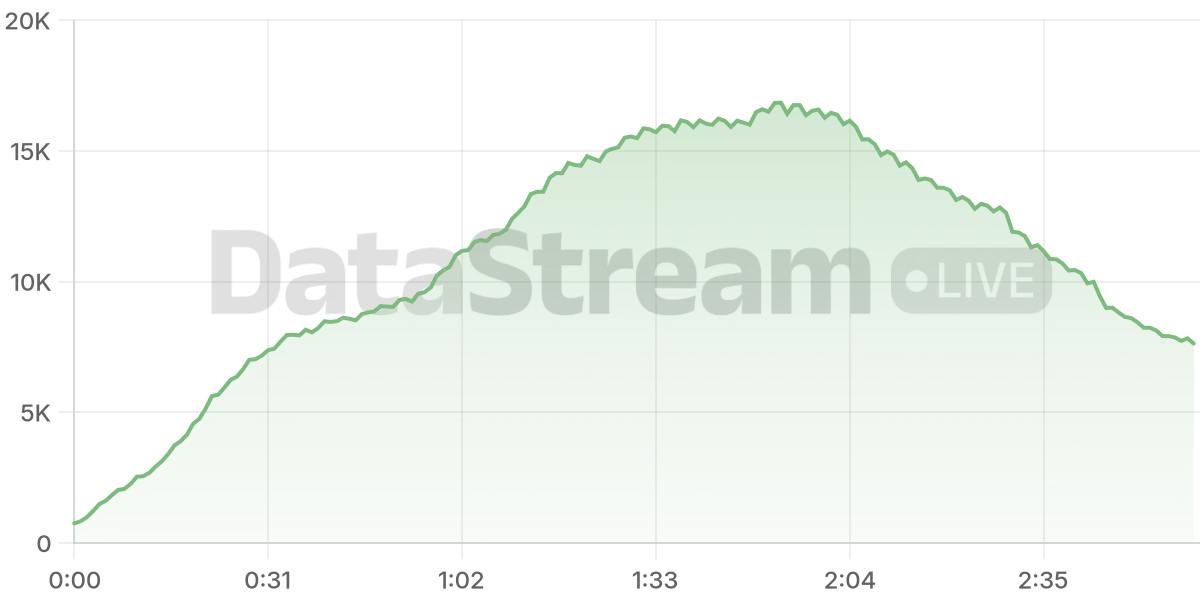 Grafico de conectados del stream