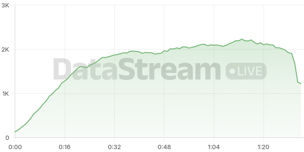 Grafico de conectados del stream