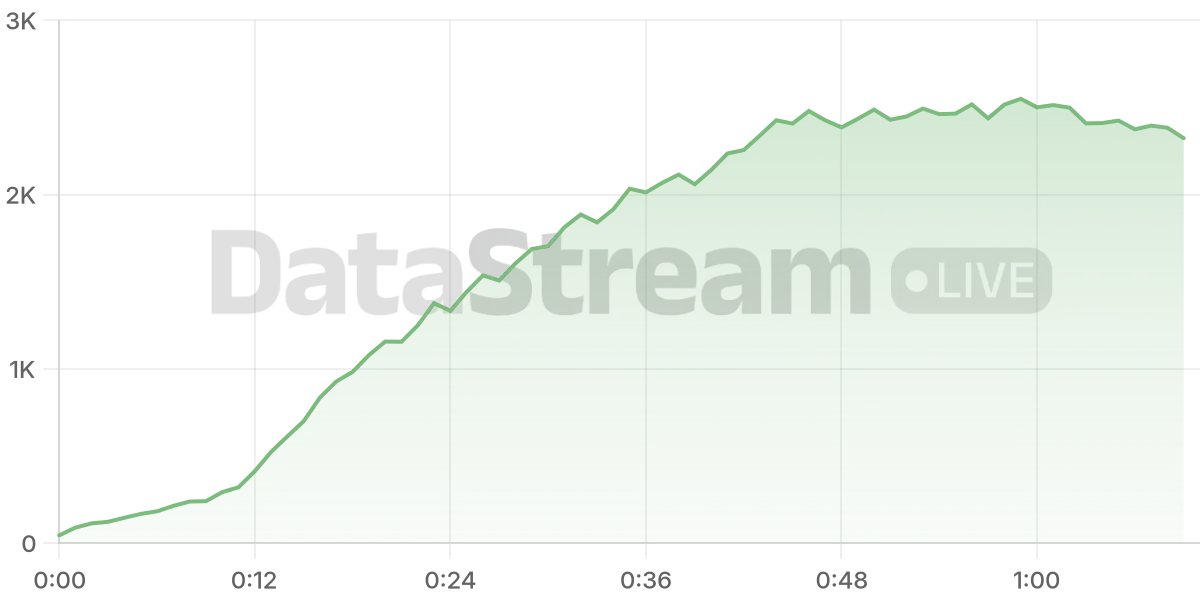 Grafico de conectados del stream