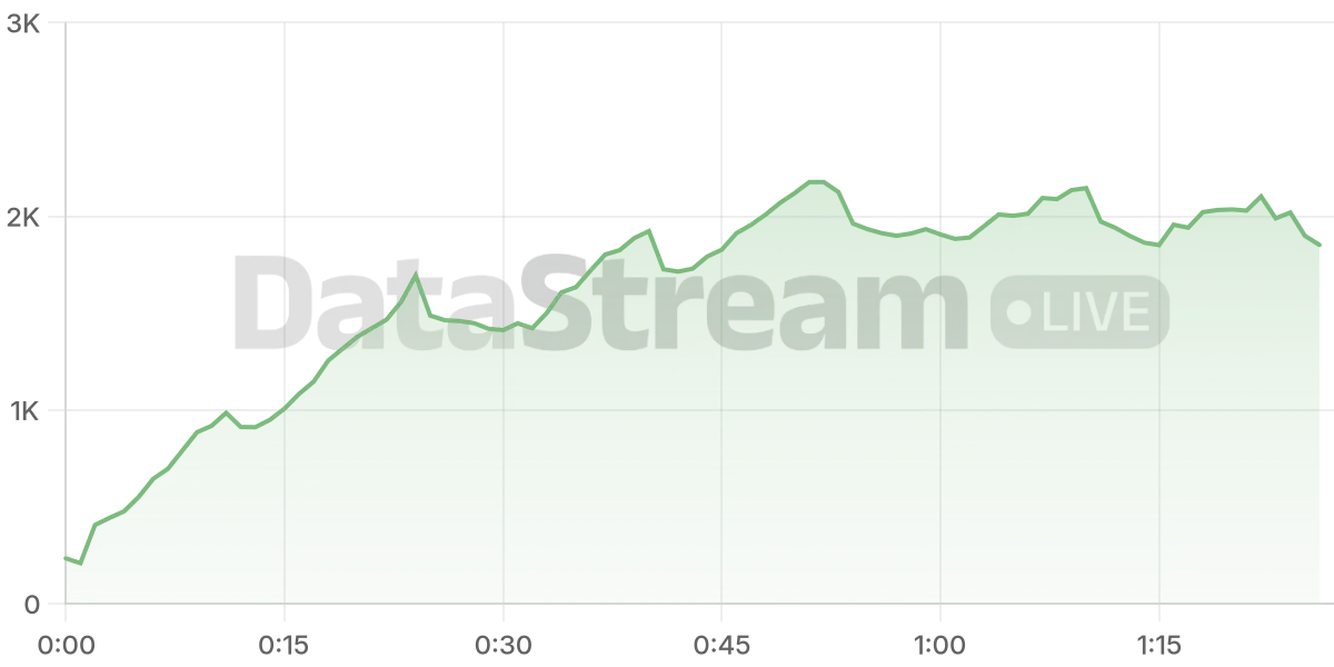 Grafico de conectados del stream