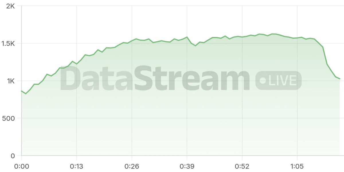 Grafico de conectados del stream