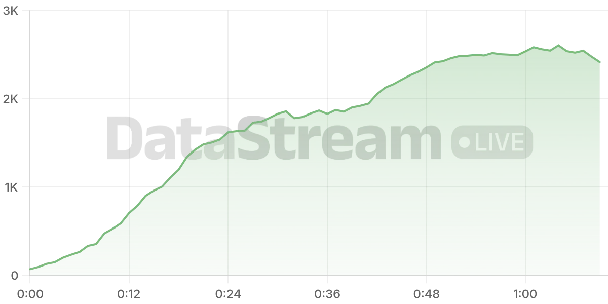 Grafico de conectados del stream