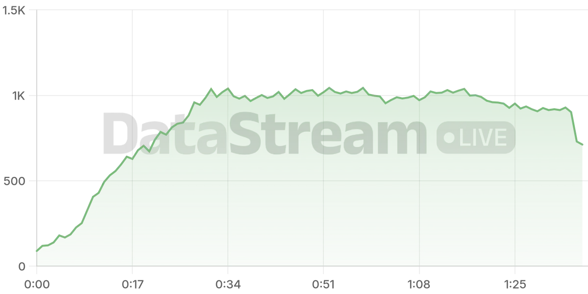 Grafico de conectados del stream