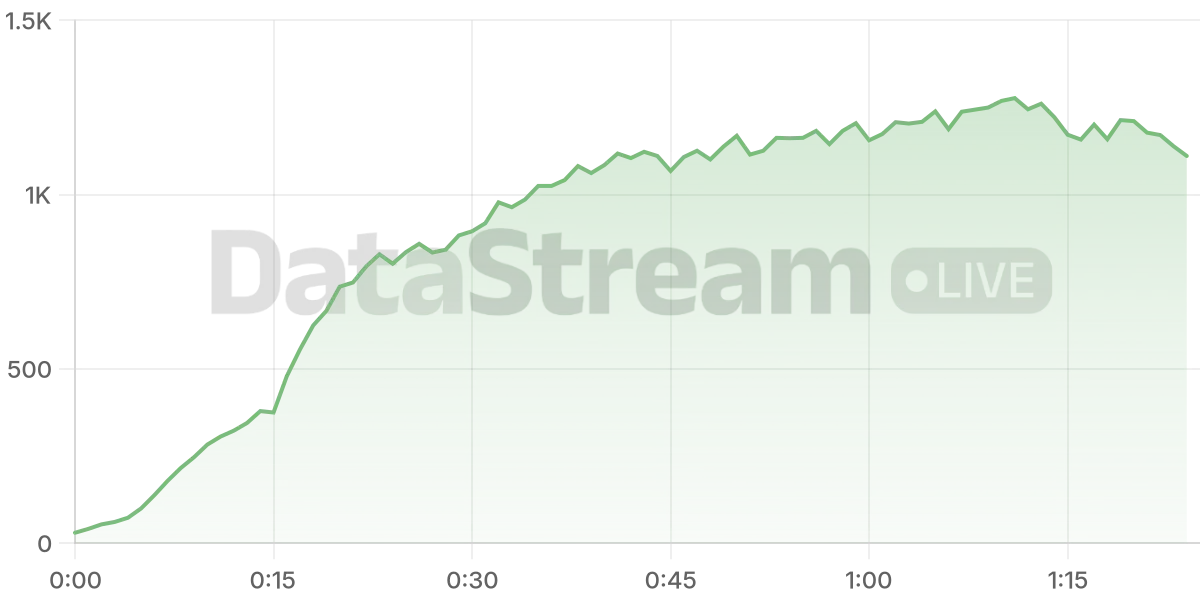 Grafico de conectados del stream