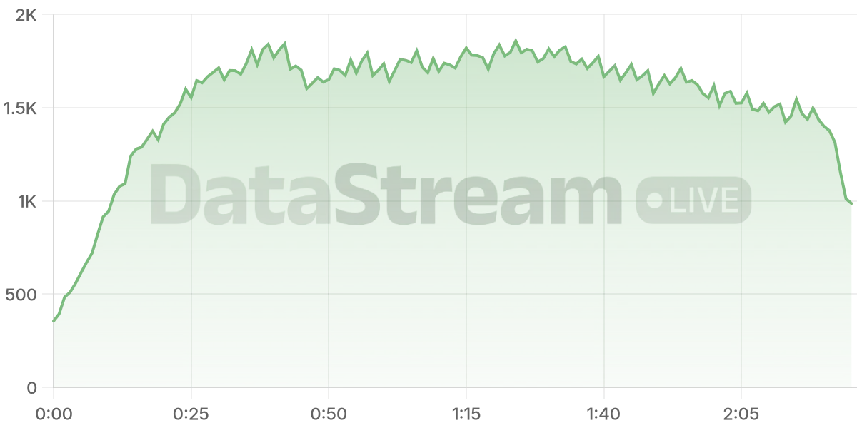 Grafico de conectados del stream