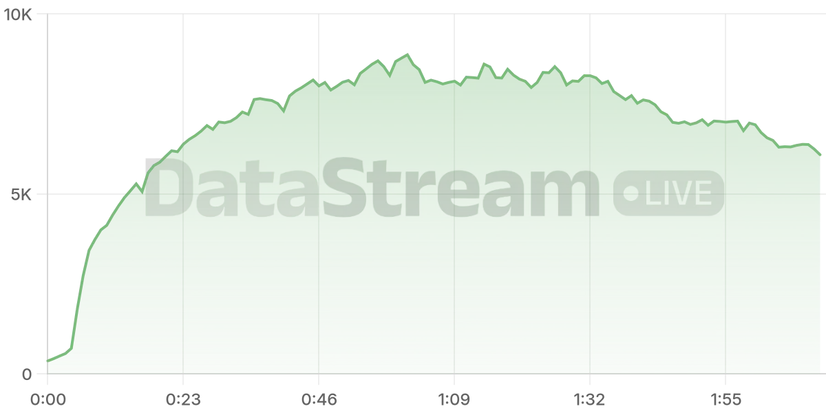 Grafico de conectados del stream