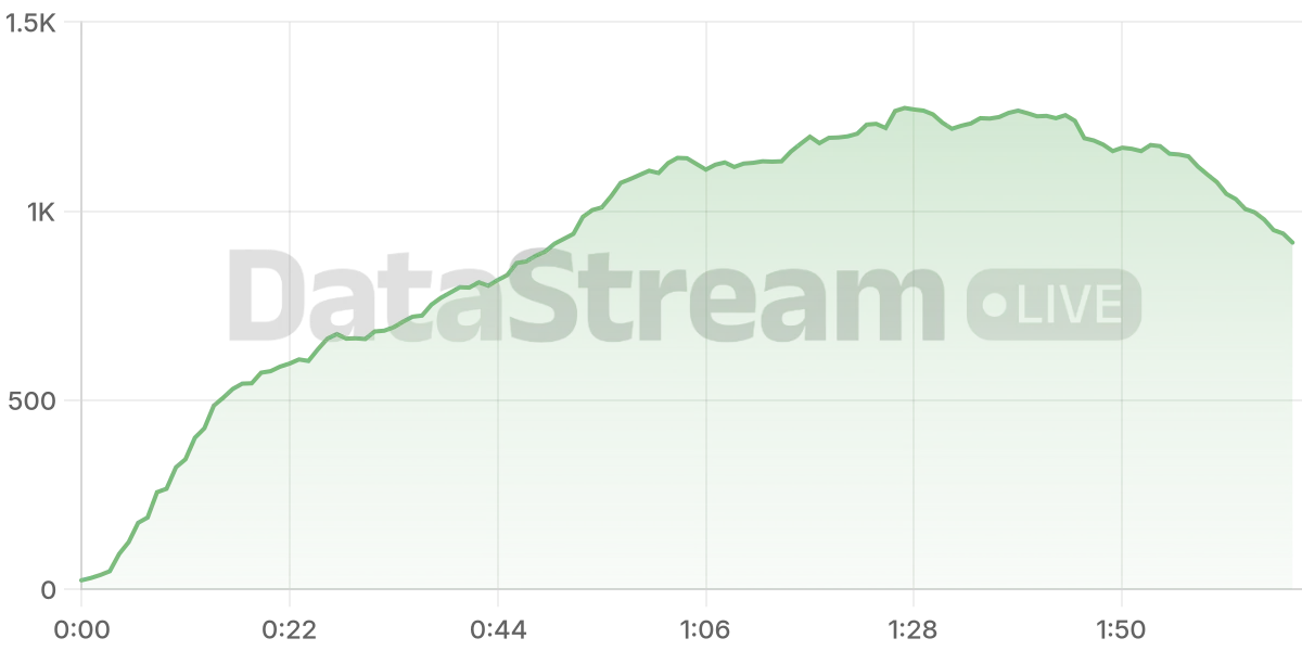 Grafico de conectados del stream