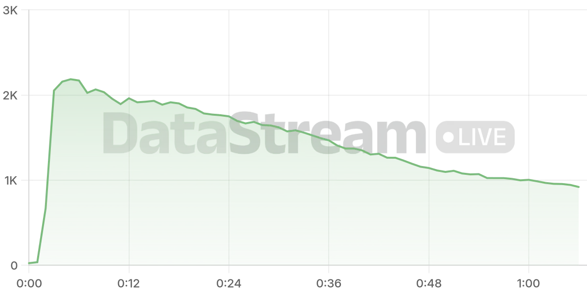 Grafico de conectados del stream