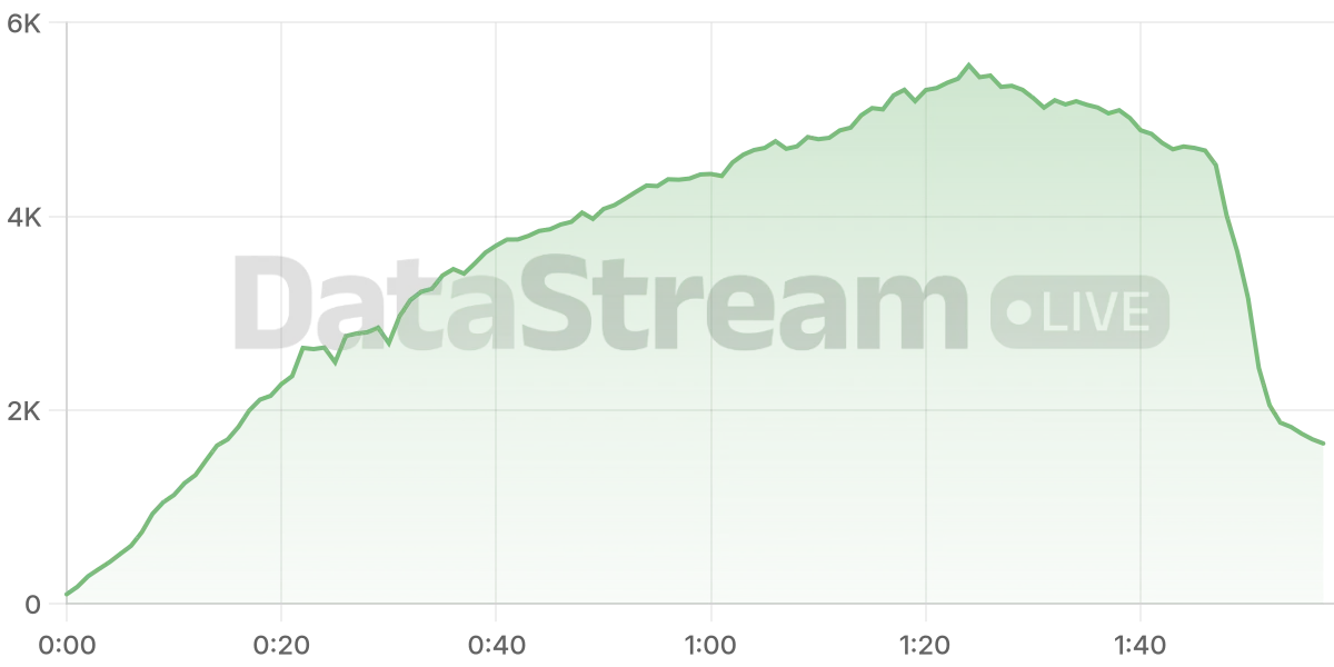 Grafico de conectados del stream