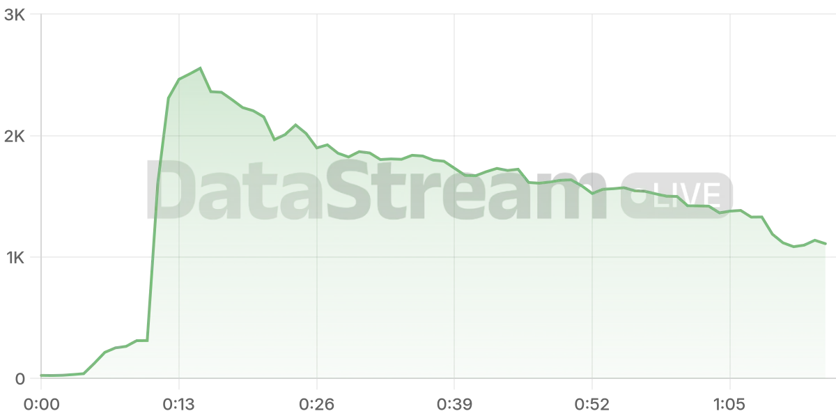 Grafico de conectados del stream