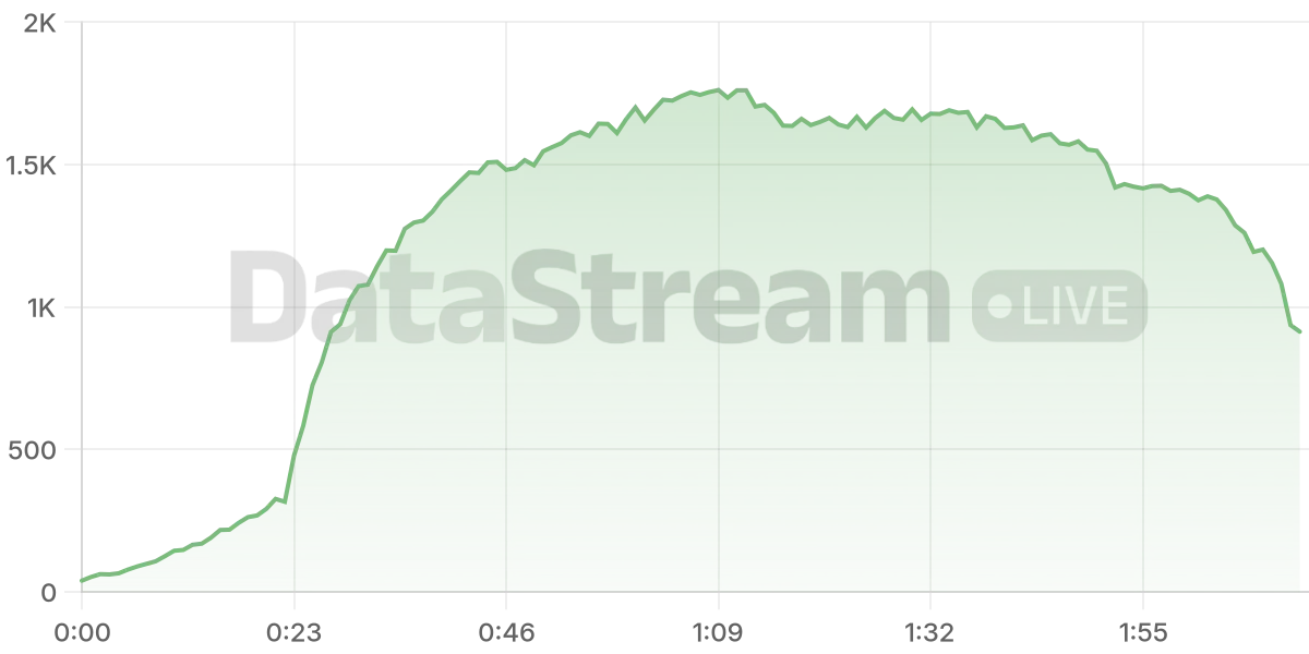 Grafico de conectados del stream